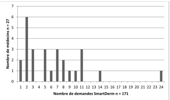 Figure 5. Nombre de demandes SmartDerm (n = 171) par les 27 médecins  généralistes 