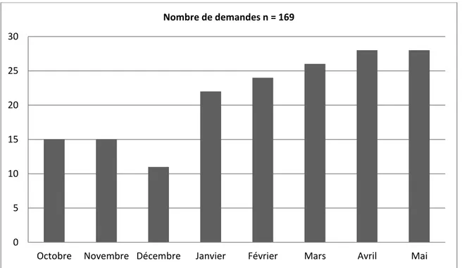 Figure 6. Nombre total de demandes de téléexpertise adressées par mois   Nombre de photos par demande 