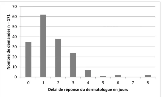 Figure 10. Nombre de demandes SmartDerm (n = 171) en fonction du délai de  réponse du dermatologue requis 