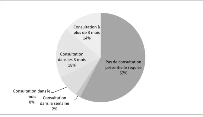 Figure 11. Pourcentage de demandes SmartDerm ayant nécessité une consultation  présentielle chez un dermatologue (n = 171) 