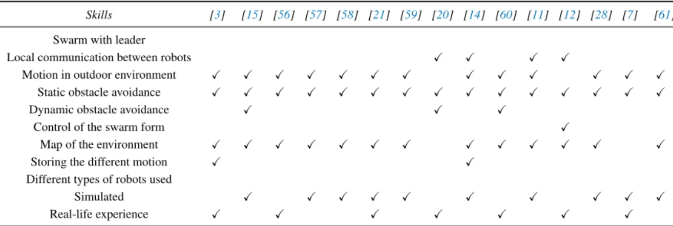 Table 5. Comparison of different algorithm for decentralized and undistributed swarm.