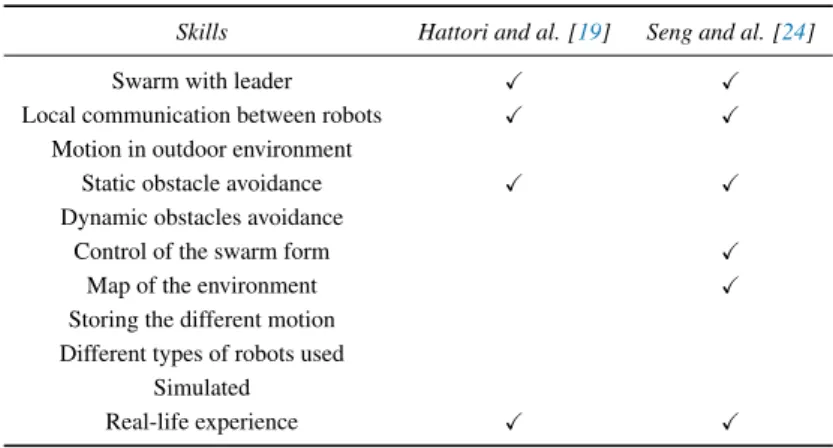 Table 6. Comparison of the different algorithm for decentralized and distributed swarm.