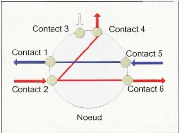 Figure 1.8 Connexions internes d'un nœud de degré 3. 