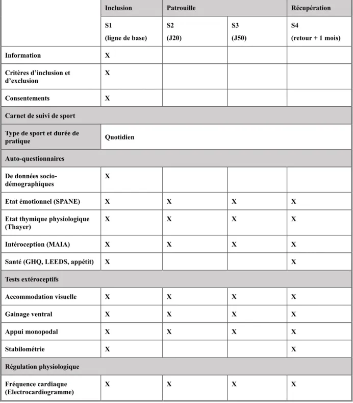 Tableau 2 – Description des temps de recueil des variables. S : Sessions ; J : Jour 