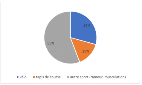 Figure 4 : sports pratiqués. % pourcentages. 