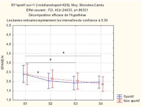 Figure 7 : évolution des scores d’émotions négatives (SPANE-N) au décours de la patrouille