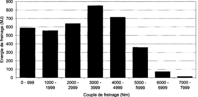 Figure 3.4  Énergie de freinage dissipée en fonction des différents couples de freinage  lors des  2  semaines d'enregistrement 