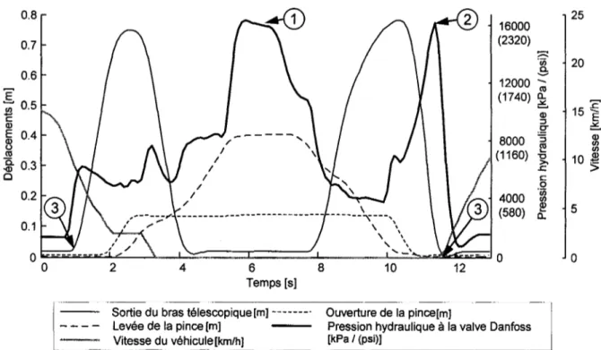 Figure 3.5  Cycle hydraulique typique 