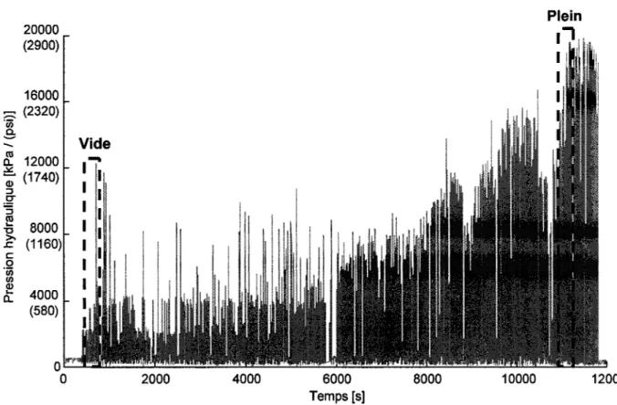 Figure 3.6  Évolution de la pression hydraulique du compacteur au cours d'un voyage. 