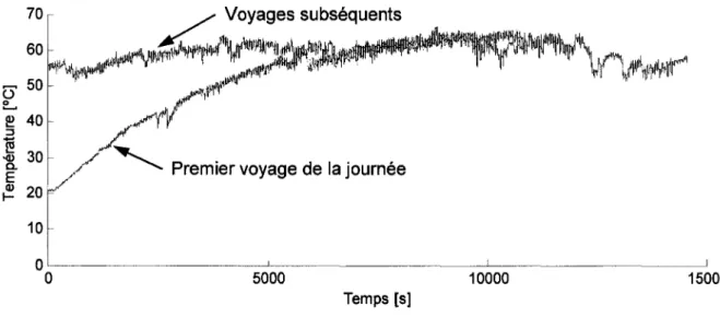 Figure 3.8  Évolution de la température du réservoir au cours d'un voyage 