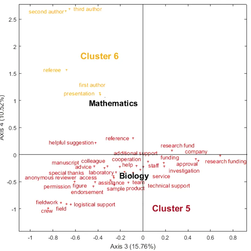 Fig 2. Bidimensional Correspondence Analysis for acknowledgments patterns by discipline (plane 3–4).