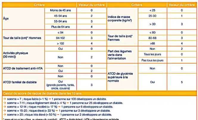 TABLEAU 1 - Evaluation du risque de DT2 (HAS 2018)  à partir du FINDRISC, Lindrstrom et al 2003  (20)   