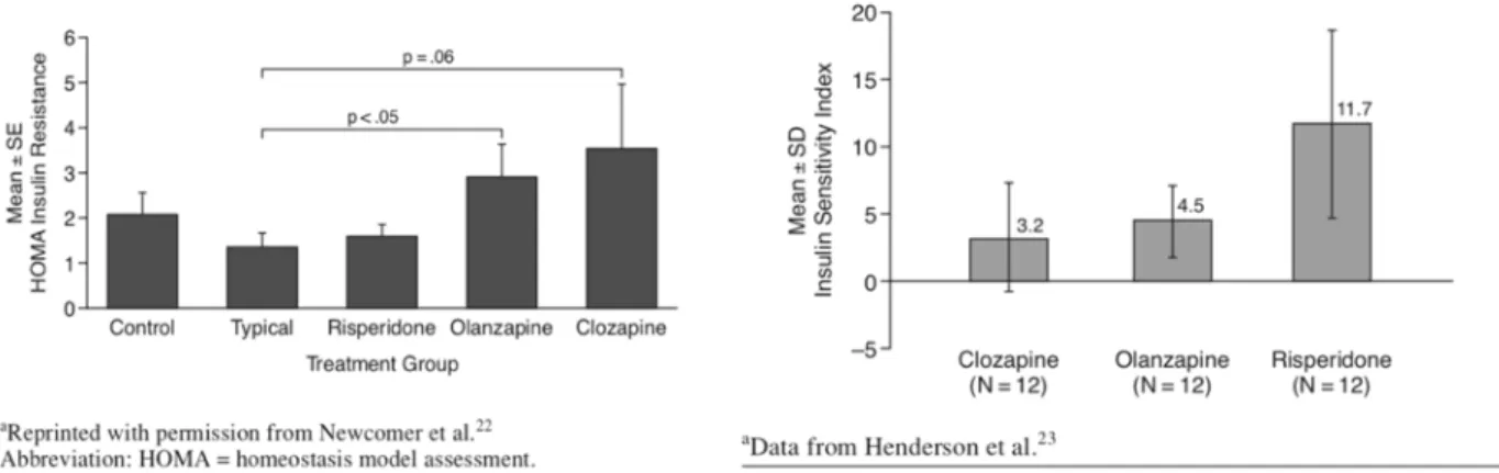 FIGURE 3 - HOMAR-IR et AP2, Newcomer et al   et FIGURE 4 - Index de sensibilité à l’insuline chez les patients traités par AP2, Henderson et al    