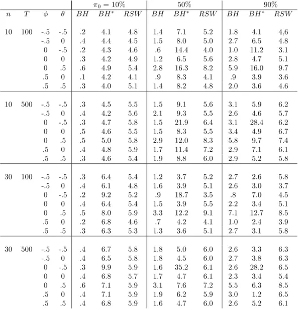 Table 3. F DR control (%) - Independent case 0 = 10% 50% 90% n T BH BH RSW BH BH RSW BH BH RSW 10 100 -.5 -.5 .2 4.1 4.8 1.4 7.1 5.2 1.8 4.1 4,6 -.5 0 .4 4.4 4.5 1.5 8.0 5.0 2.7 6.5 4.8 0 -.5 .2 4.3 4.6 .6 14.4 4.0 1.0 11.2 3.1 0 0 .3 4.2 4.9 1.2 6.5 5.6 2