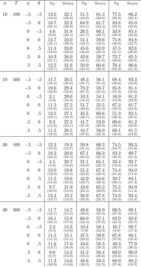 Table 4. Estimators of 0 (%) - Factor model