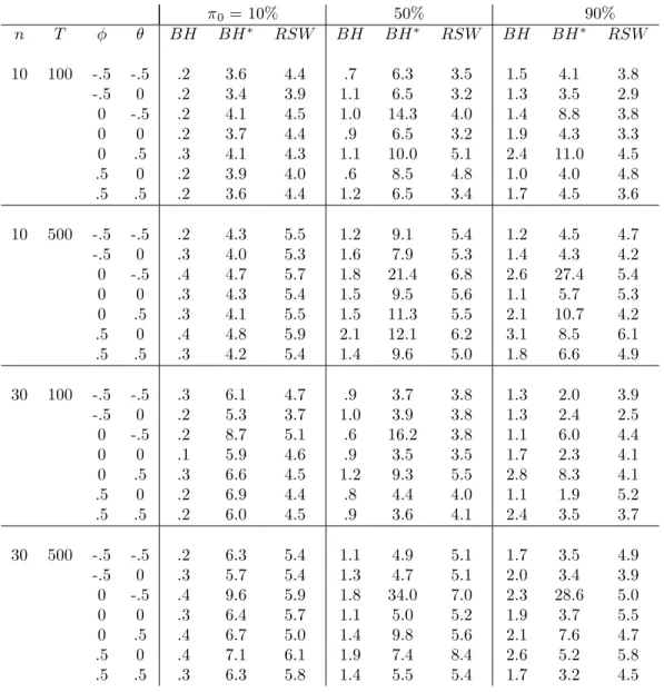 Table 6. F DR control (%) - Factor model 0 = 10% 50% 90% n T BH BH RSW BH BH RSW BH BH RSW 10 100 -.5 -.5 .2 3.6 4.4 .7 6.3 3.5 1.5 4.1 3.8 -.5 0 .2 3.4 3.9 1.1 6.5 3.2 1.3 3.5 2.9 0 -.5 .2 4.1 4.5 1.0 14.3 4.0 1.4 8.8 3.8 0 0 .2 3.7 4.4 .9 6.5 3.2 1.9 4.3