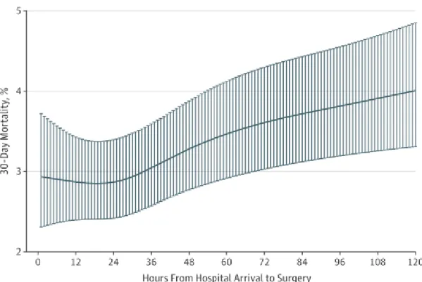 Figure 3 : Mortalité à 30 jours en fonction du délai entre admission à l’hôpital et chirurgie selon Pincus  et al