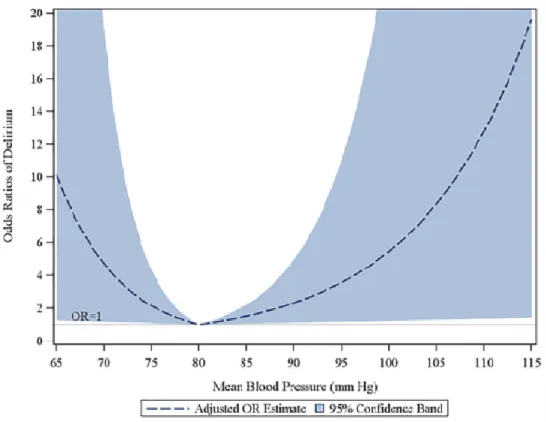Figure 4:  Odds  ratios  ajustés  sur  la  survenue  de  DPO  en  fonction  de  la  pression  artérielle  moyenne  (mmHg) selon Wang et al
