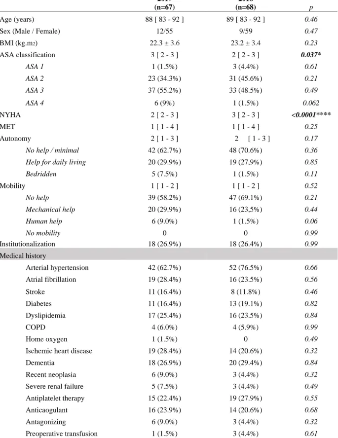 TABLE 1. Baseline preoperative patients characteristics  2017  (n=67)  2018  (n=68)  p  Age (years)  88 [ 83 - 92 ]  89 [ 83 - 92 ]  0.46 