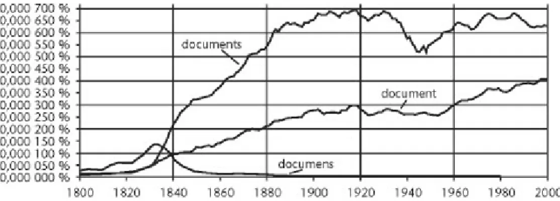 Figure 1. Proportion des livres comprenant les mots documens, document et documents dans la base de livres français numérisés de Google de 1800 à 2000