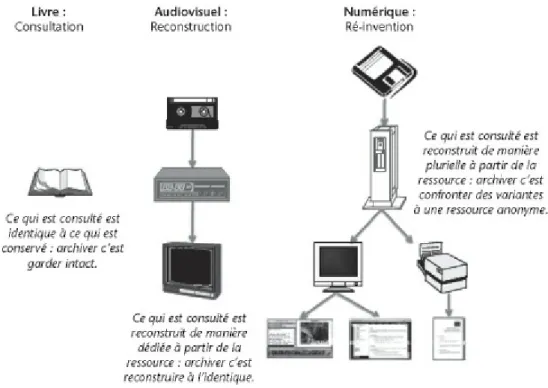 Figure 2. Archiver l’imprimé, l’audiovisuel et le numérique 23