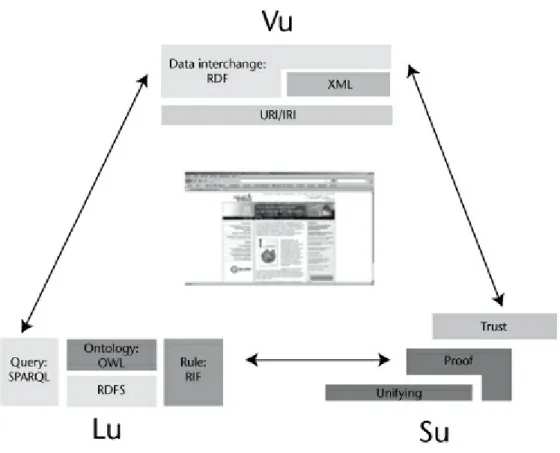 Figure 6. Les trois dimensions du document selon le Web sémantique