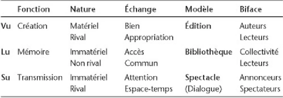 Tableau 3. Les trois dimensions du document déclinées en modèles de publication