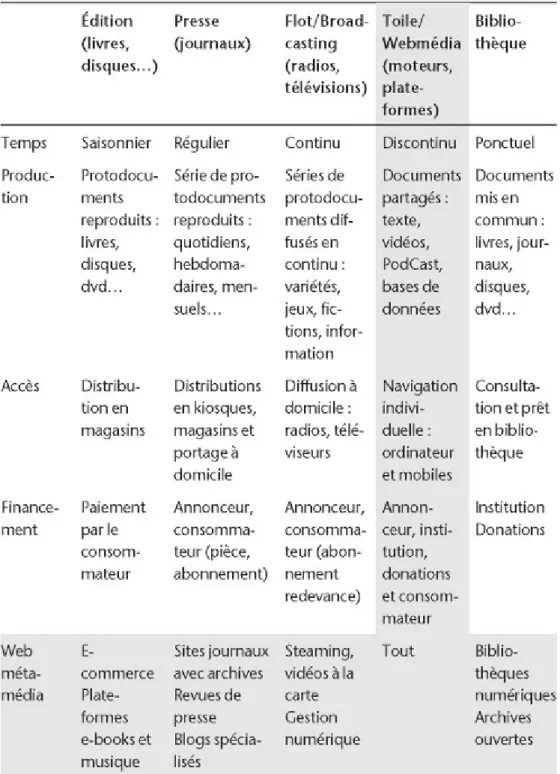 Tableau 4. Les cinq modèles de l’industrie de la mémoire