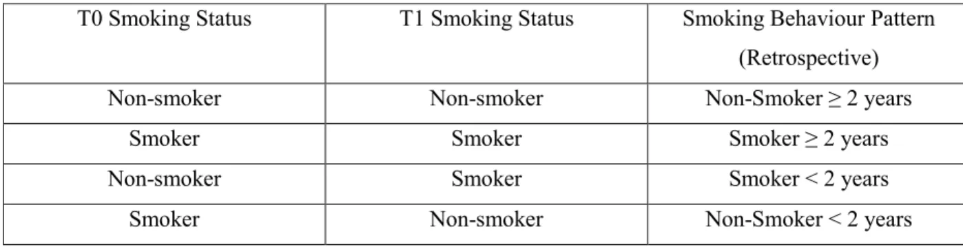 Table 3.1. Retrospective smoking behaviour pattern categories 