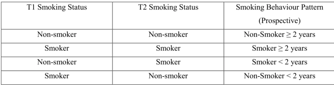 Table 3.2. Prospective smoking behaviour pattern categories 