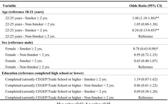 Table 2. Results of multinomial multilevel regression models predicting smoking trajectory over  2 years from individual-level exposures among 2070 young adults living in Montreal, Canada in  2011–2012