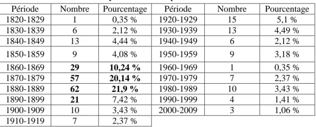 Tableau 1 : Emplois de vrai d’après la base de données Frantext  Période  Nombre  Pourcentage  Période  Nombre  Pourcentage 