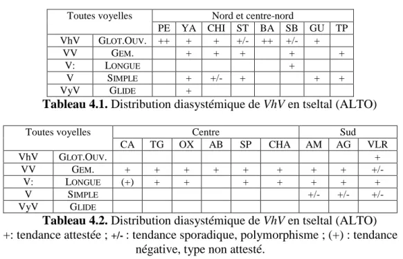 Tableau 4.2. Distribution diasystémique de VhV en tseltal (ALTO)  +: tendance attestée ;  +/-  : tendance sporadique, polymorphisme ; (+) : tendance 