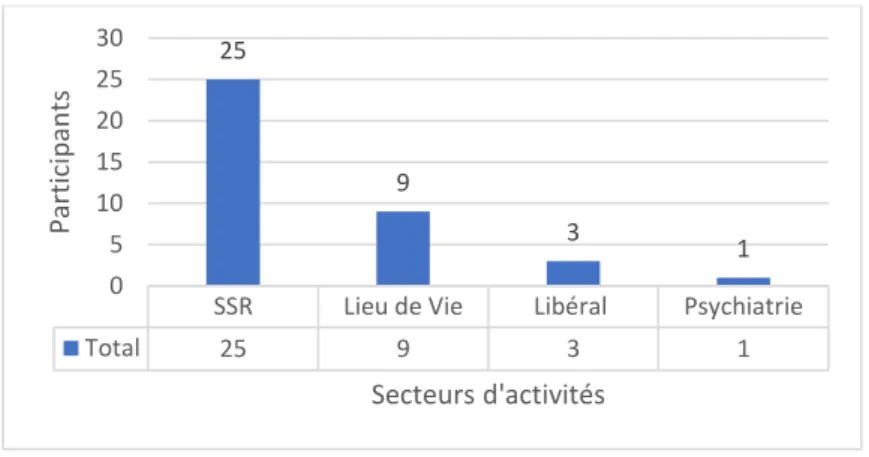 Figure 1: Nombre de participants à l'enquête exploratoire en fonction des secteurs d'activités 