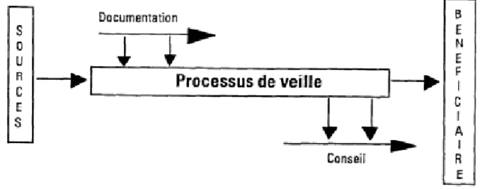 Figure 4: Processus de prestation de “Veille&#34; - Source : Norme XP X 50-053 AFNOR, 1998 (29) 