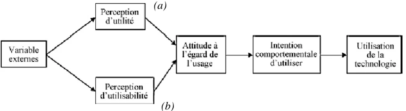 Figure 6: Le modèle d'acceptation technologique TAM (Davis, 1989) – Source : (35) 