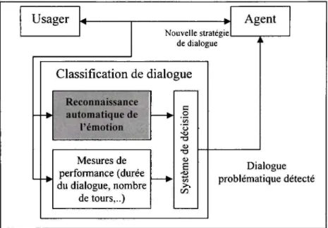 Figure 1.1 Systèm e de gestion de dialogues  humain-machine. 