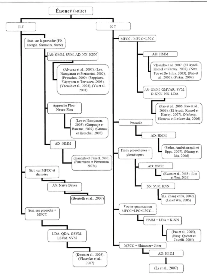 Figure 2.2 Classificatio n de s travaux sur la RAE (suite). 