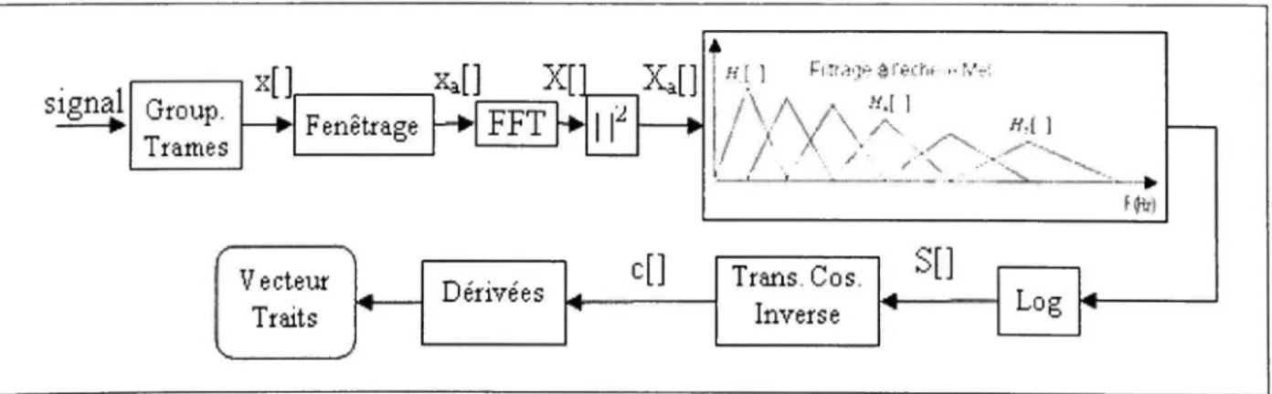 Figure 3.2 Étape s de calcul d'un vecteur caractéristique de type MFCC. 