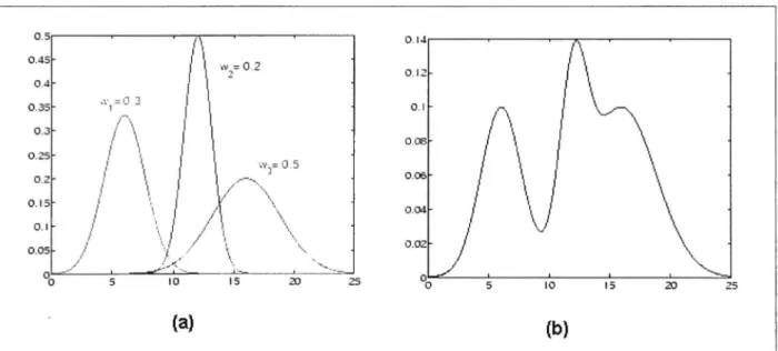 Figure 3.4 Exempl e de mélange de trois gaussiennes (b), obtenue par la combinaiso n  de trois gaussiennes pondérées par wj,  W2  et  W3  (a) 