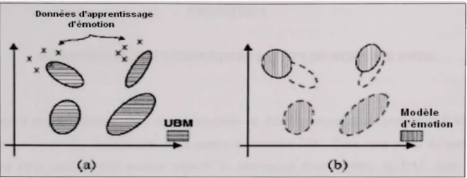 Figure 3.5 Illustratio n d'un exempl e de l'adaptation d'u n modèl e d'émotion .  Dans (a) Les vecteurs de données d'apprentissage (x ) sont mappés  dans les mélanges de l'UBM