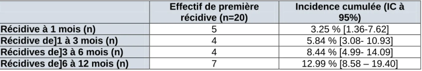 Tableau 2 : Risque de première réitération d’un geste suicidaire pour différents délais de suivi