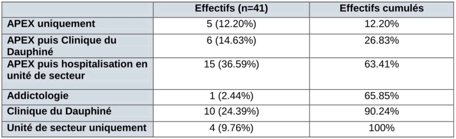 Tableau 3 : Description du parcours hospitalier psychiatrique et addictologique réalisé au  décours de la prise en charge aux urgences chez les 41 patients hospitalisés