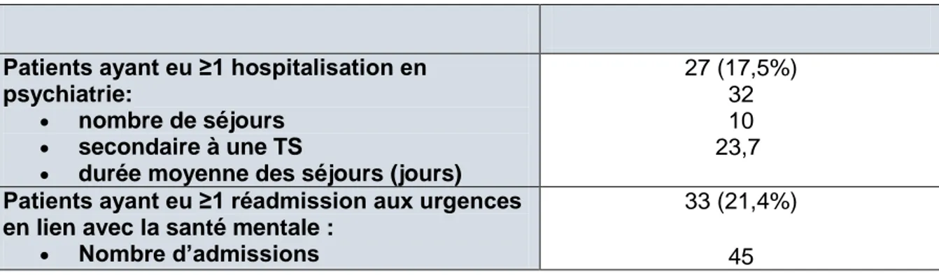 Tableau 6: Description du parcours hospitalier ultérieur, psychiatrique et aux urgences, des  patients de la cohorte.