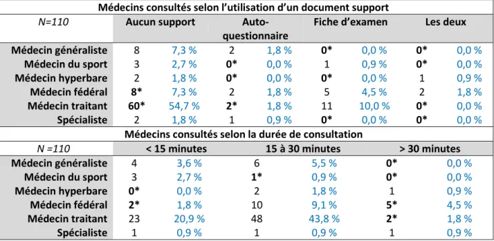 Tableau V : Tableau de contingence entre les variables spécialité du médecin consulté et  respectivement, la recherche d'accident de plongée, la réalisation d'une otoscopie, l'utilisation d'un 