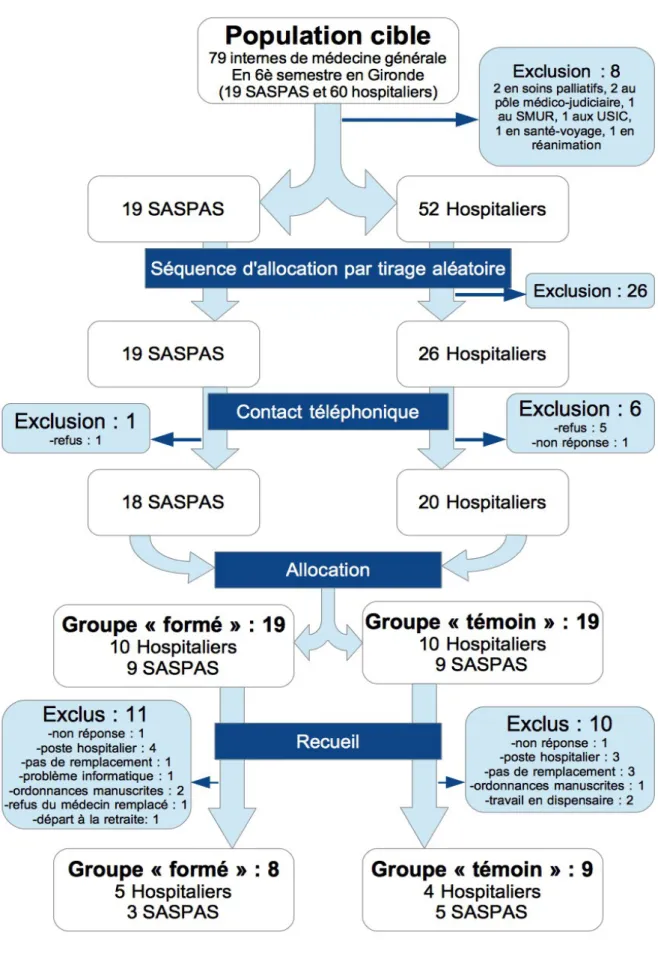 Figure 2 : Diagramme de fux