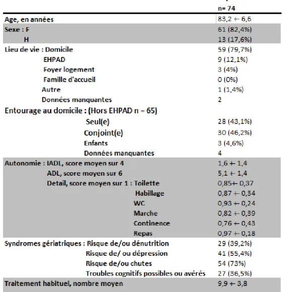 Tableau N°1 : Caractéristiques de la population étudiées 