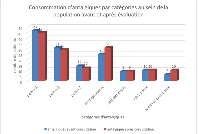 Figure N°4 : Consommation d'antalgiques par catégories au sein de la population avant et  après évaluation 