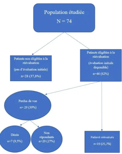 Figure N°7 Diagramme de flux pour la réévaluation de la PCS 