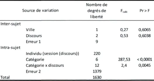 Tableau 3 : Source de variation, degrés de liberté et valeurs de F de l'ANOVA pour tester  l'influence de l'appartenance à une région, du type de discours utilisé pour informer et de la  catégorie de paysage sur la perception visuelle